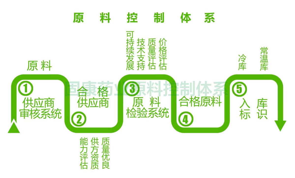 星空体育(中国)官方网站原料控制体系1200.jpg
